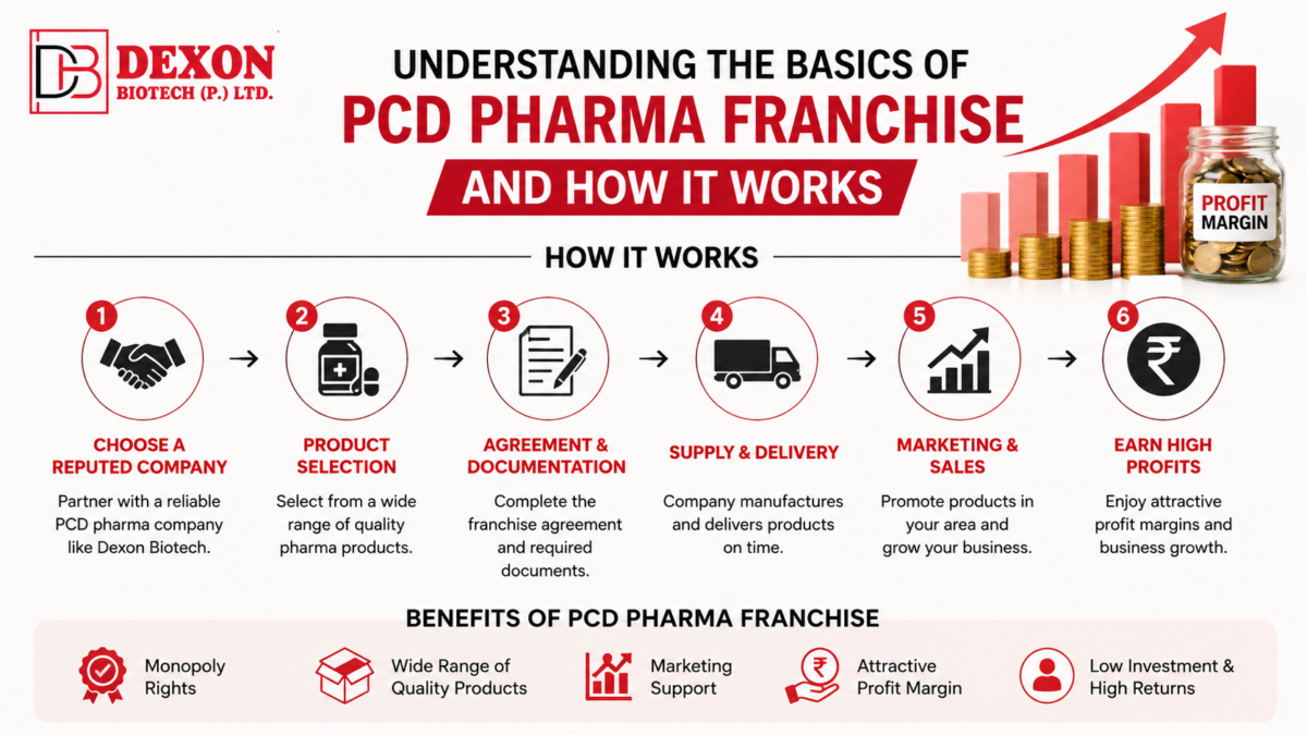 Understanding the Basics of PCD Pharma Franchise and How It Works